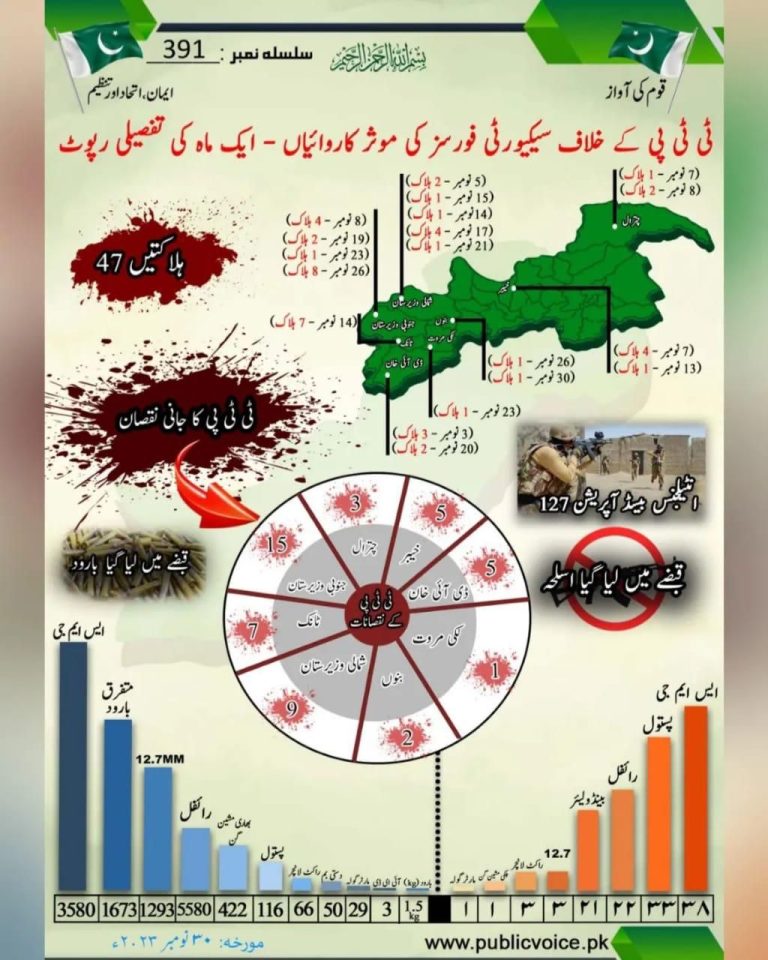 خیبر پختونخوا ایک ماہ میں 47 دہشت گرد واصل جہنم