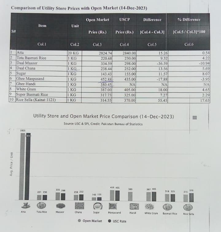 اونچی دکان پھیکے پکوان،یوٹیلیٹی اسٹورز عام مارکیٹ سے مہنگے ہو گئے